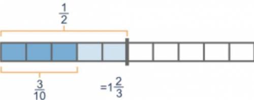 The model shows 1 over 2. Rectangle model divided into two equal sections, first section is labeled