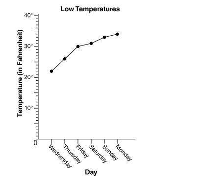 The following graph shows the low temperatures for the past six nights. What was the range of temper