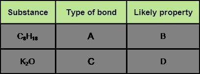 Use the periodic table to select which type of bond is present and which of the listed properties is