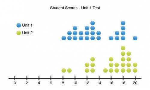 The following dot plot represents student scores on both the Unit 1 and Unit 2 math tests. Scores ar