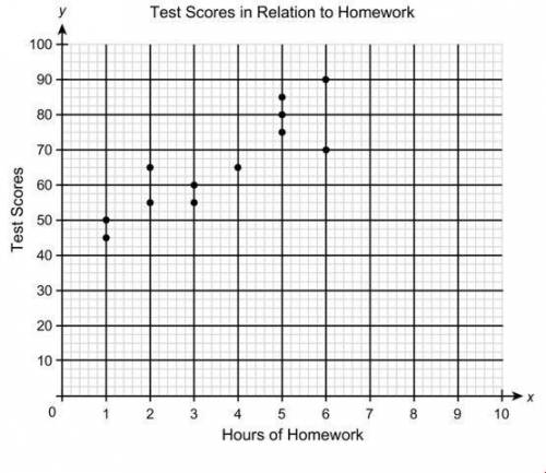 Consider this scatter plot. (A) How would you characterize the relationship between the hours spent