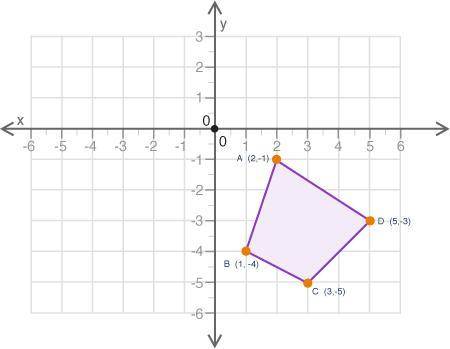PLLLLZZZZ HURRY AND HELP ME WILL MARK AS BRAINLIEST. A polygon is shown on the graph: If the polygon