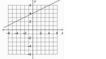 You observe that the line shown below passes through the point (0,4 )and has a slope of 1/2. You cho