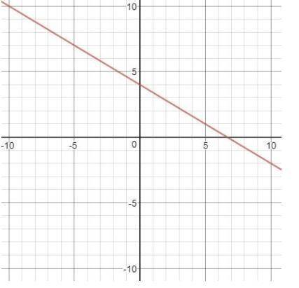 Determine the equation of the line given by the graph. A) y = 5 3 x − 4 B) y = 3 5 x − 4 C) y = − 5