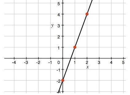 What is the slope of the line? A) -3  B) -1/3 C) 1/3 D) 3