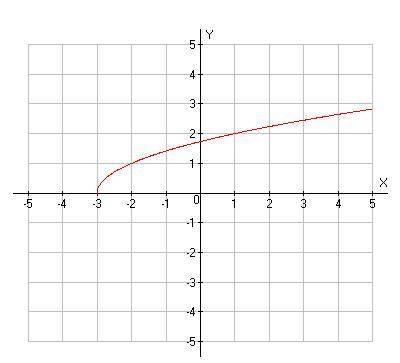 Estimate the value of the function x=-1