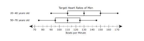 The box plots show the target heart rates of men 20–40 years old and