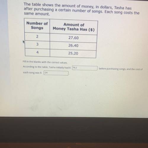 According to the table, Tasha initially had blank dollars before purchasing songs, and the cost of e