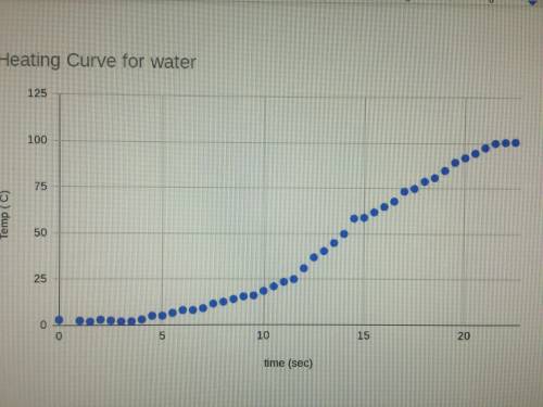 What is the approximate slope of your line as the water is heating up?