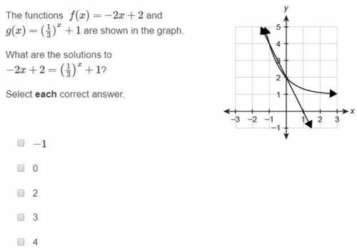 The functions f(x) = -2x + 2 and g(x) = (1/3)^x are shown in the graph. What are the solutions to -2
