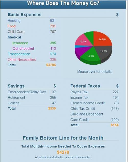 PLEASE ANSWER ASAP According to the pie chart, what percent of the family's expenses is estimated fo