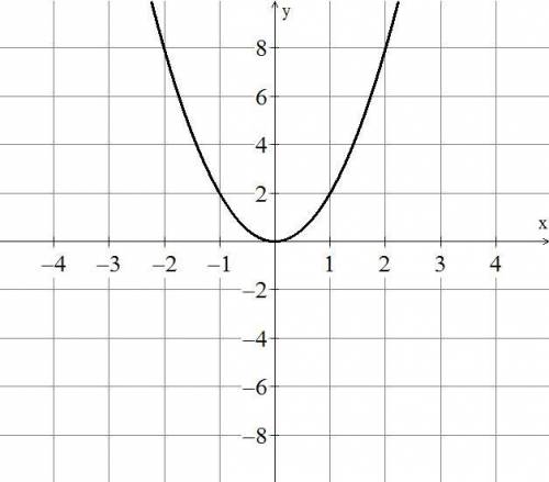 Which of the following is a graph of y = x2?