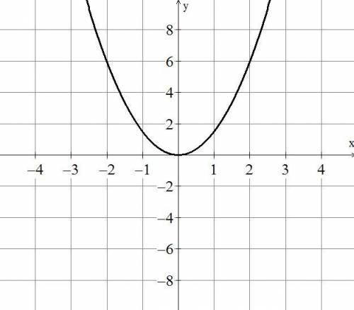Which of the following is a graph of y = x2?