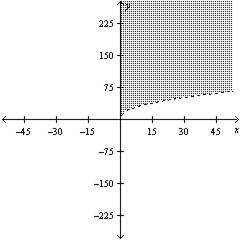 Graph the inequality .