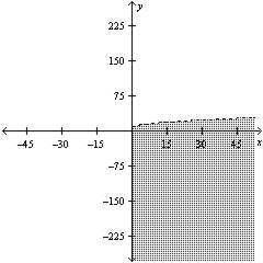 Graph the inequality .