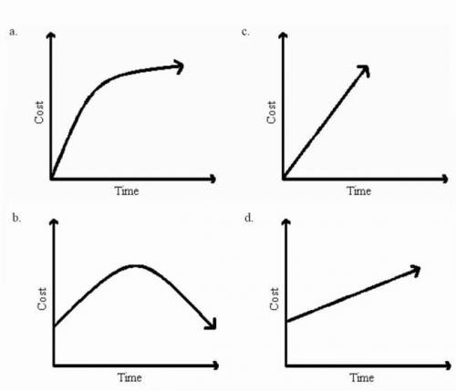 GIVING BRAINLIEST Referring to the figure, determine which of the following graphs best depicts this