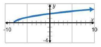 Identify the graph of d(x).