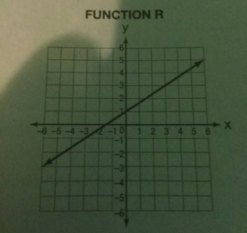 The graph below represents Function R The equation 3x-1 represents Function S. Which statement about
