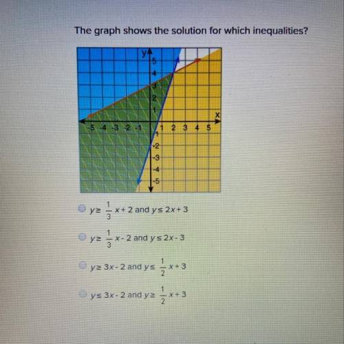 The graph shows the solution for which inequalities