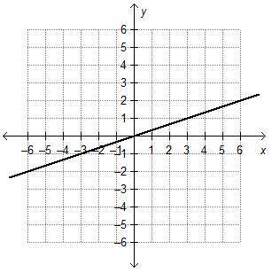 Which best describes the function on the graph? A. direct variation; k = 3 B. direct variation; k =