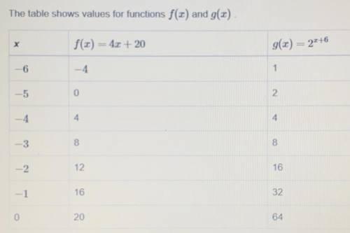 The table shows values for functions f(x) and g(x).  What is the solution to f(x) = g(x).