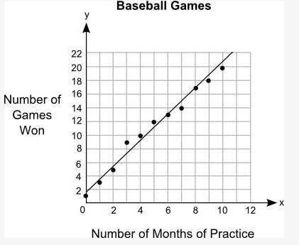 The graph shows the relationship between the number of months different students practiced baseball