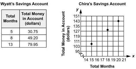 Wyatt and Chira both open savings accounts on the same day. The table and graph show their individua