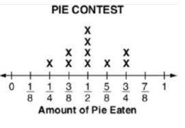 There was a pie-eating contest at the county fair. The 10 contestants were given 2 minutes to eat as