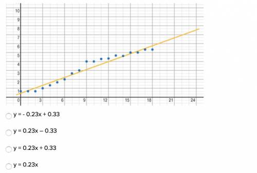 Which of these equations best describes the line of best fit for the data in the scatter plot on the