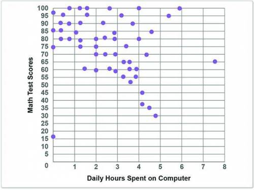 PLEASE ANSWER Data was collected comparing the number of hours students spend on a computer with the