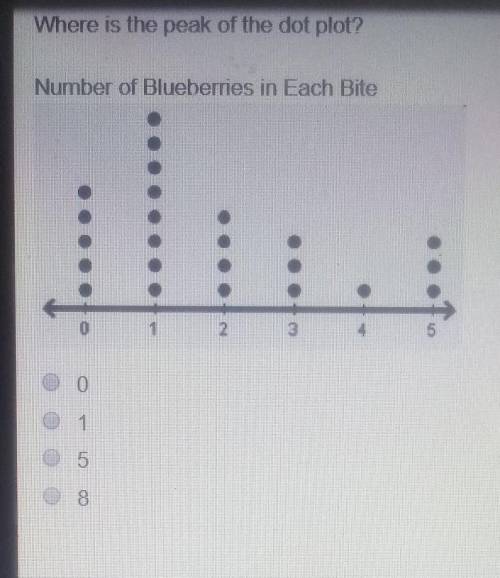 Where is the peak of the Dot Plot number of blueberries in each bite?
