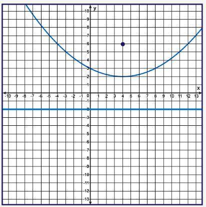 Which is the equation of the parabola?