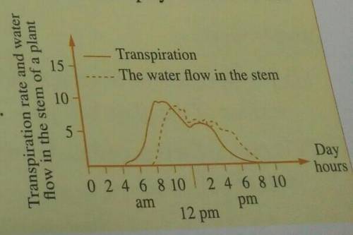 From the opposite graph, we can concludethat .........@the transpiration rate is constant along the