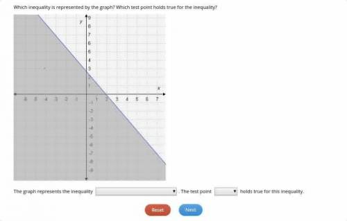 Which inequality is represented by the graph? Which test point holds true for the inequality? The gr