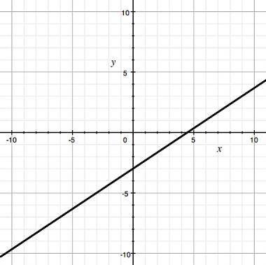 PLS HELP Write an equation for the line graphed. A. y=2/3x-3 B. y=2/3x+3 C. y=3/2x-3 D. y=3/2x+
