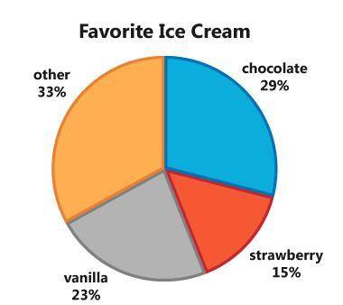 I will give brainliest and 35 points How many categories are represented by the following pie chart?