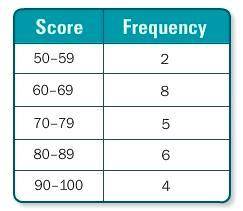 Use the frequency table below to determine how many students received a score of 70 or better on an