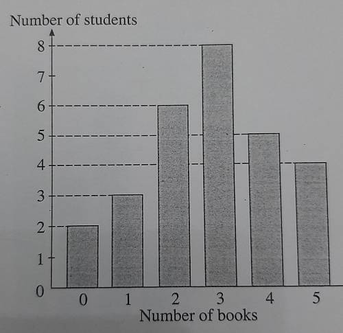 Calculate the median number of books read.