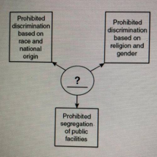 Which of these events best completes this diagram?  A) Passage of the Civil Rights Act of 1964 B) Br