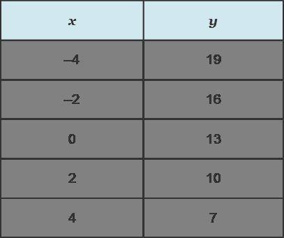 Use the values in the table to determine the slope. m = StartFraction y 2 minus y 1 Over x 2 minus x