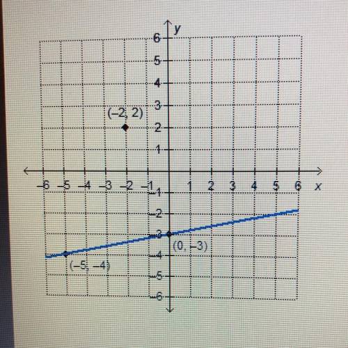 What is the equation of the line that is parallel to the given line and passes through the point (-2