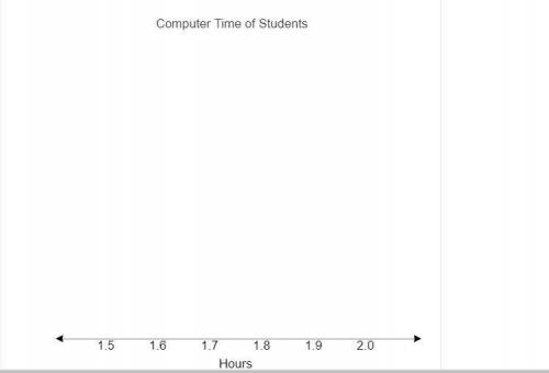 The table shows the average number of hours different students spend on the computer each day. Avera