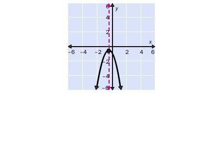 For the graph of the function, identify the axis of symmetry, vertex and the formula for the functio
