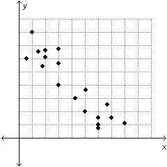 Poloma believes that the equation of the line of best fit for the following scatterplot is y = 5/6x
