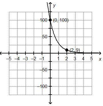 Which is the graph of f(x) = 100(0.7)x?