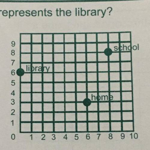 The question: which ordered pair represents the library?