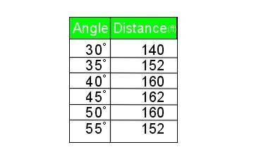 Mark wanted to know the angle at which he should kick a football for maximum distance. He used a dev