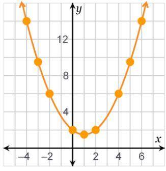 Which is the rate of change for the interval between 2 and 6 on the x-axis? –3 -one-third one-third