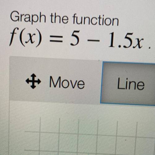 I don’t know how to graph f(x)= 5 - 1.5