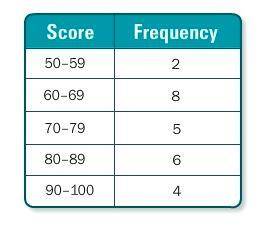 Use the frequency table to determine how many students received a score of 80 or better on an Englis